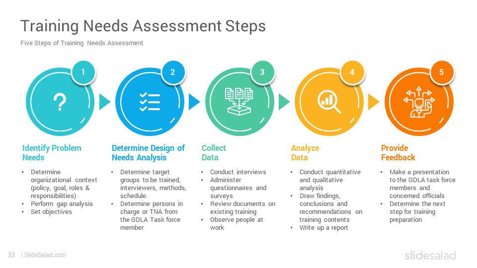 training needs assessment presentation powerpoint