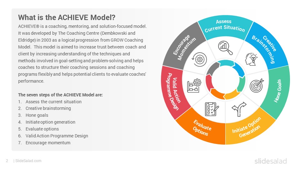ACHIEVE Coaching Model PowerPoint Template - SlideSalad
