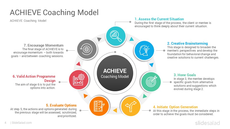 ACHIEVE Coaching Model PowerPoint Template - SlideSalad