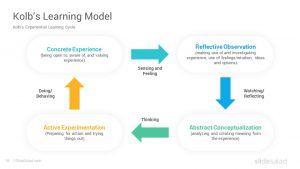 Kolb’s Experiential Learning Cycle PowerPoint Template - SlideSalad