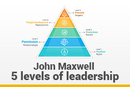 John Maxwell 5 levels of leadership Google Slides Template