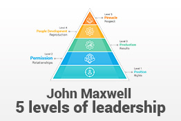 John Maxwell 5 levels of leadership PowerPoint Template