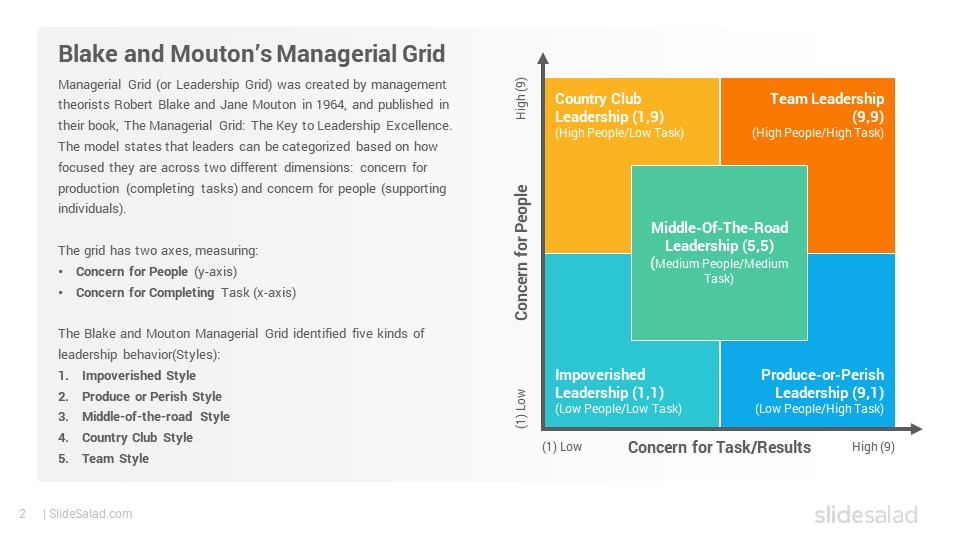 managerial grid model presentation