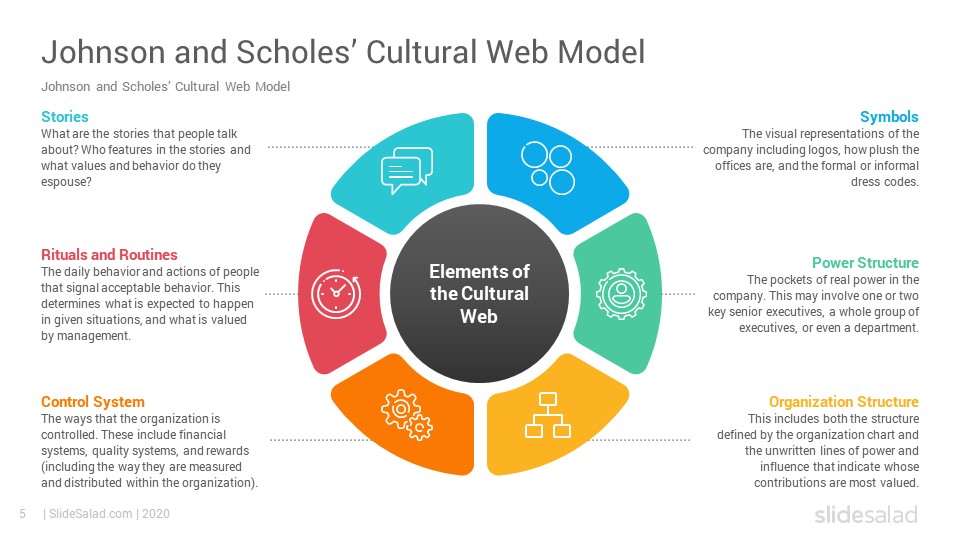 Cultural Web Model Google Slides Template - SlideSalad