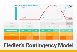 Fiedler’s Contingency Model Google Slides Template