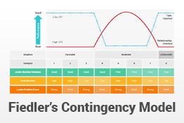 Fiedler’s Contingency Model PowerPoint Template