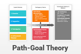 Path-Goal Leadership Theory PowerPoint Template