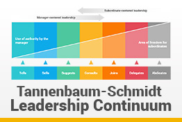 Tannenbaum-Schmidt Leadership Continuum Google Slides Template