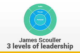 Three levels of leadership Model Google Slides Template