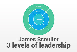 Three levels of leadership Model PowerPoint Template