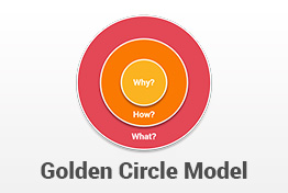 Simon Sinek’s Golden Circle Model PowerPoint Template