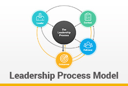 Leadership Process Model Google Slides Template