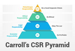 Carroll’s CSR Pyramid PowerPoint Template