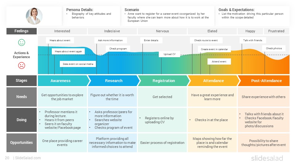 Customer Journey Maps Google Slides Template Examples - Part 2 - SlideSalad