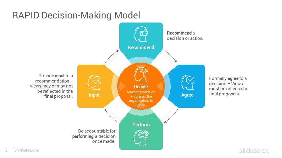 RAPID Decision Making Model Google Slides Template SlideSalad
