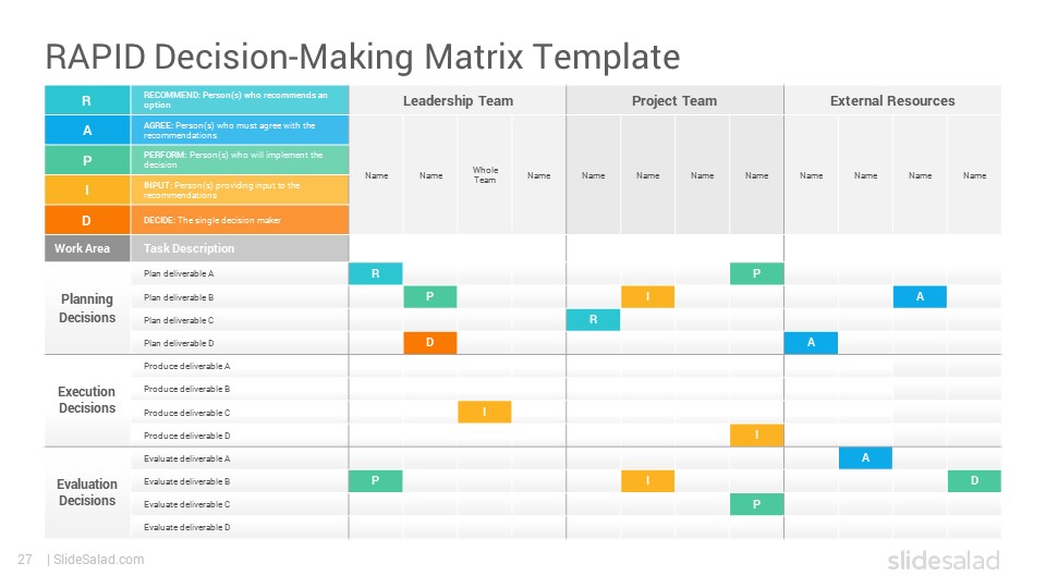 RAPID Decision Making Model Google Slides Template SlideSalad