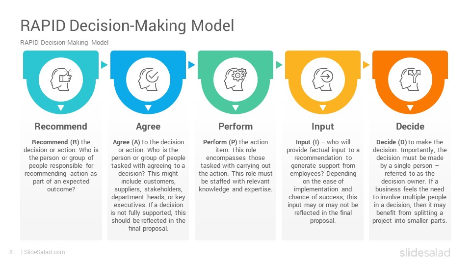 RAPID Decision Making Model PowerPoint Template SlideSalad