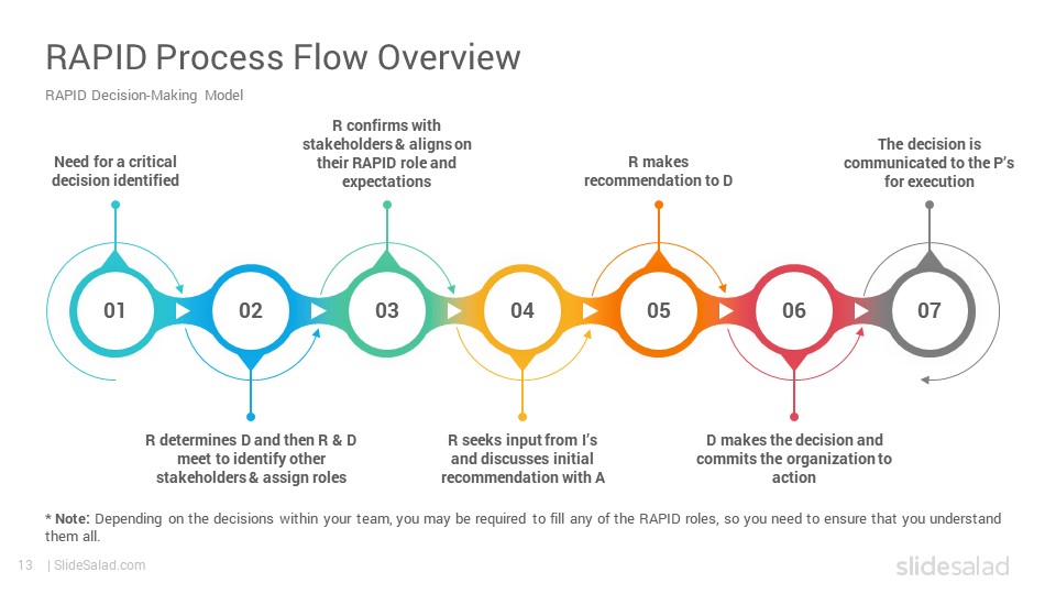 rapid-decision-making-model-powerpoint-template-slidesalad