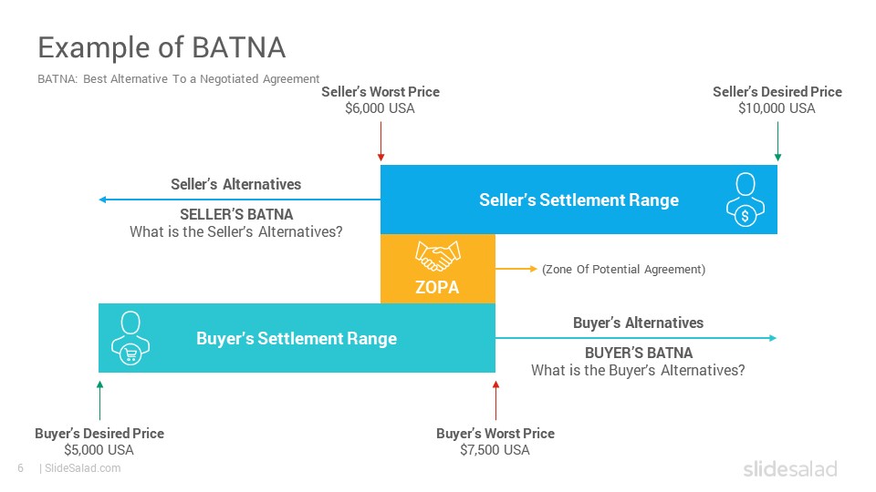 batna negotiation case study