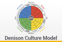 Denison Culture Model Google Slides Template Diagrams