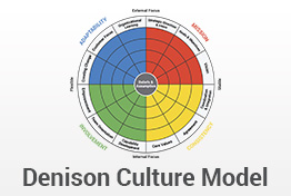 Denison Culture Model PowerPoint Template Diagrams