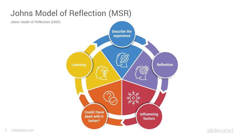 Johns Model of Reflection Google Slides Template - SlideSalad