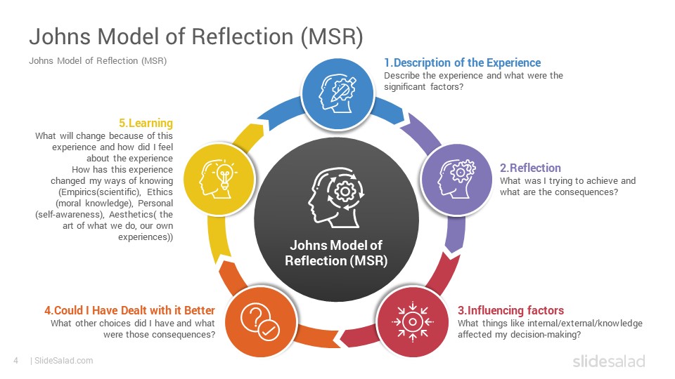 Johns Model of Reflection Google Slides Template - SlideSalad