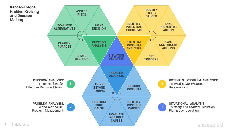 KepnerTregoe Method PowerPoint Template SlideSalad