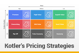 Kotler’s Pricing Strategies Google Slides Template Designs