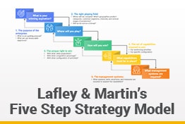 Lafley and Martin’s Five Step Strategy Model Google Slides Template