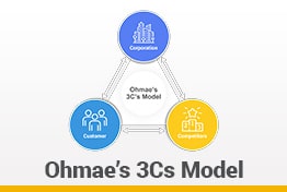 Ohmae’s 3Cs Model Google Slides Template Designs