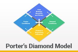 Porter’s Diamond Model Google Slides Template Designs