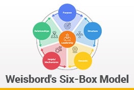 Weisbord's Six Box Model Google Slides Template Designs