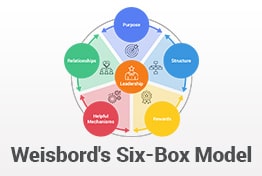 Weisbord's Six Box Model PowerPoint Template Designs