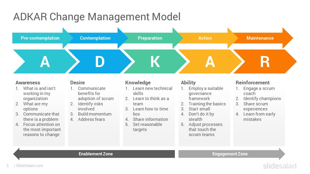 ADKAR Change Management Model PowerPoint Templates - Premium Change Management Model PowerPoint Designs