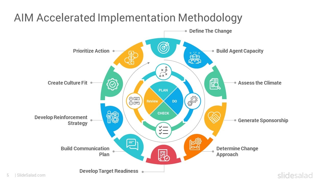 AIM Accelerated Implementation Methodology - Cool Change Management Implementation Strategy for Organizations