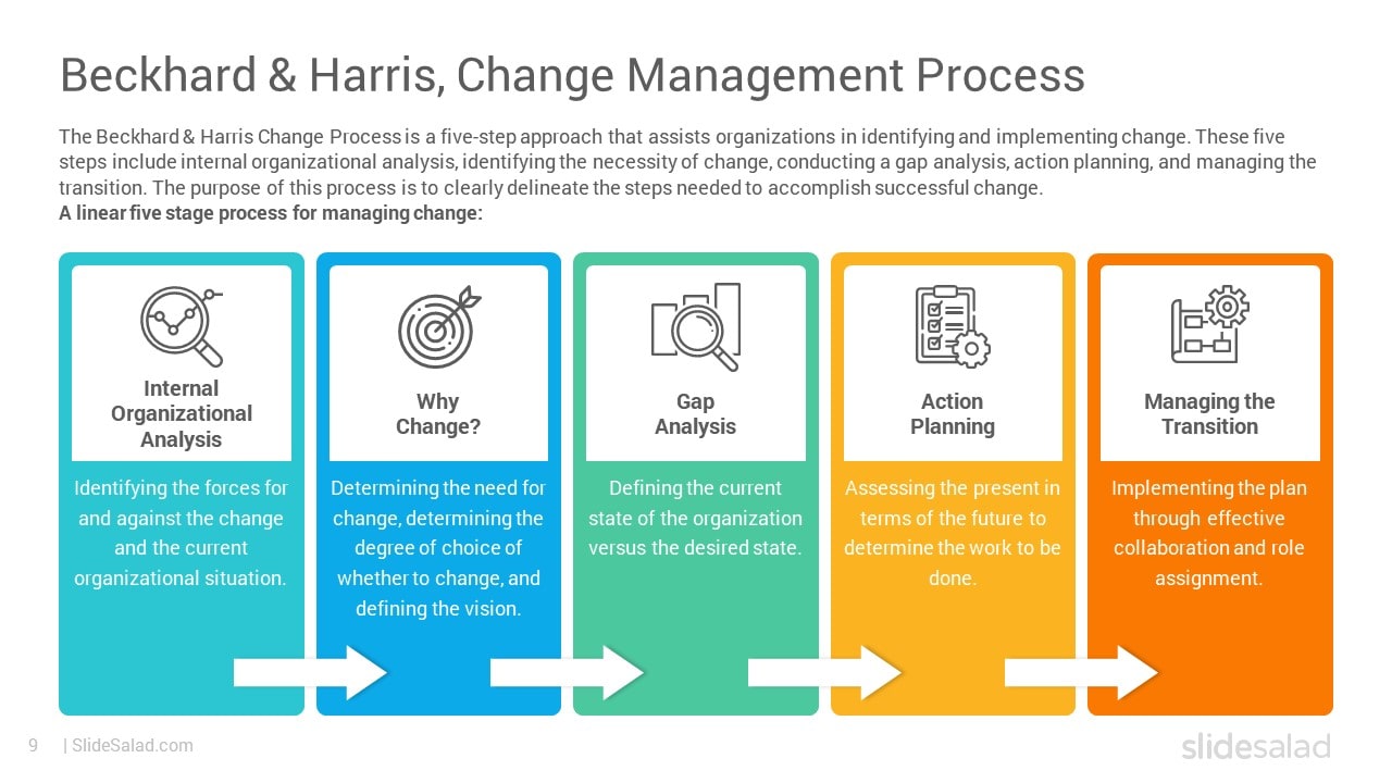 Beckhard & Harris Change Process - Most Creative PowerPoint Templates for Change Management