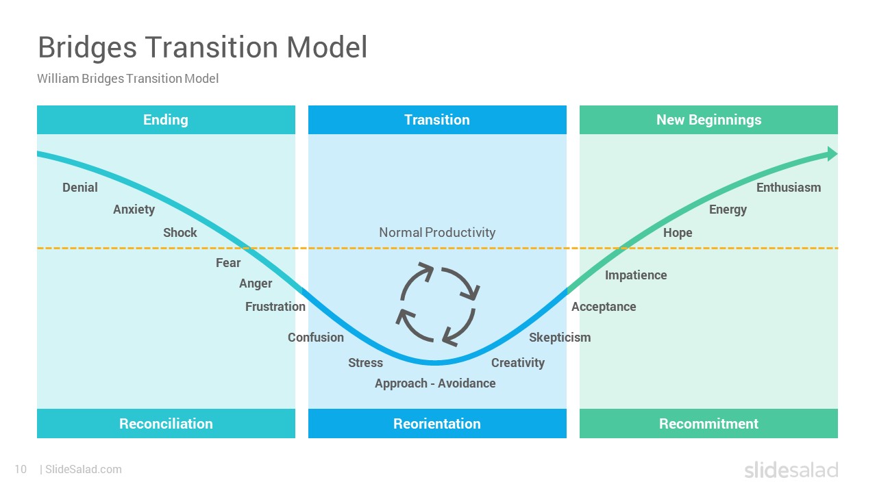 Bridges Transition Model PowerPoint Template - Creative Change Management Models Layouts and Designs Proposed by William Bridges