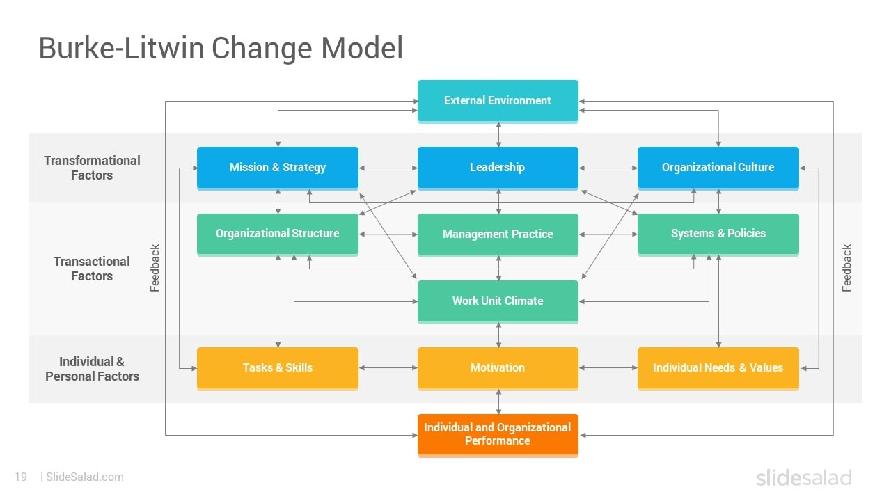 Burke-Litwin Change Model - Colorful PPT Presentation Templates for Change Management