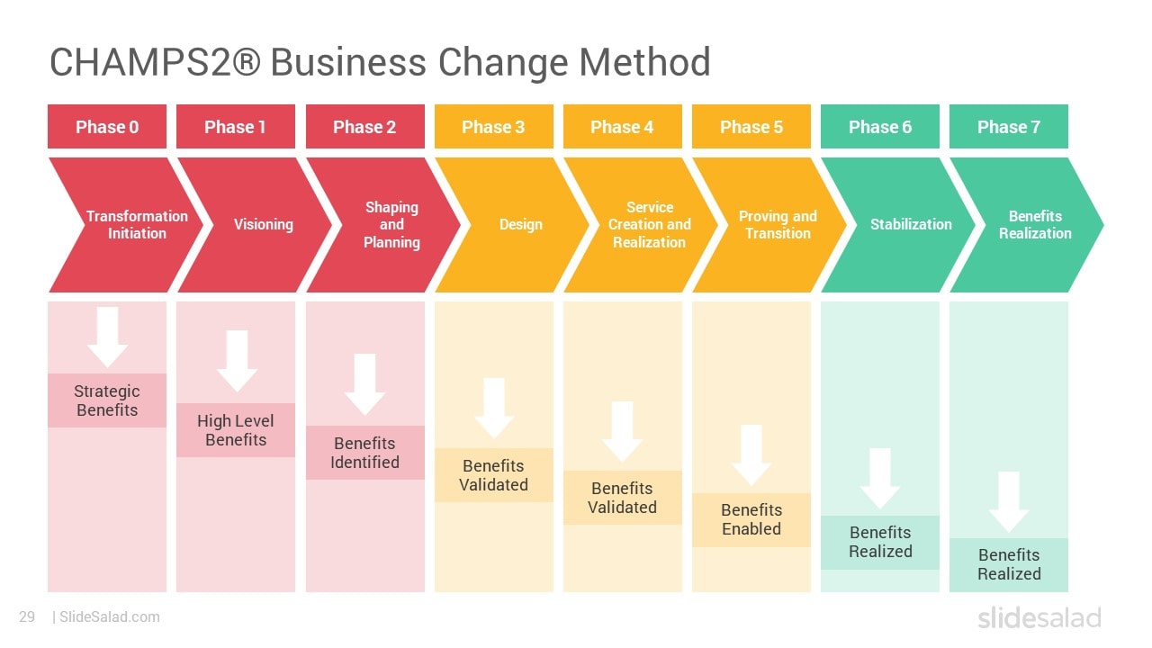 CHAMPS2 Business Change Method - Effective Change Management Model Template Designs for Organizations
