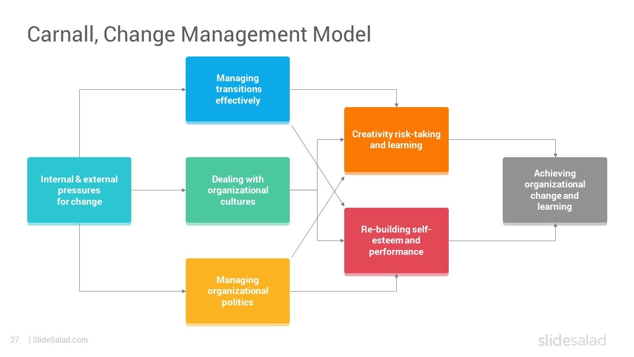 Carnall, Change Management Model - Best Change Management Model PowerPoint Templates for Managers and Executives