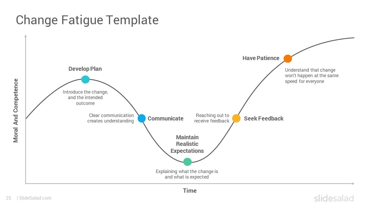 Change Fatigue - Minimalist Change Management PPT Slide Designs