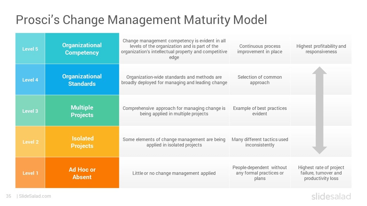 Change Management Maturity Model - Best Maturity Level Analysis PowerPoint Template Designs for Change Management