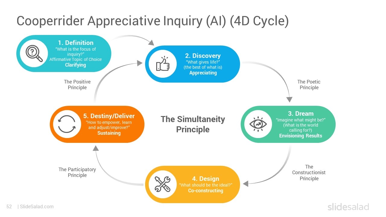 Cooperrider Appreciative Inquiry (AI) (4D Cycle) - Recommended Change Management PPT Template for Leveraging an Organization's Core Strengths