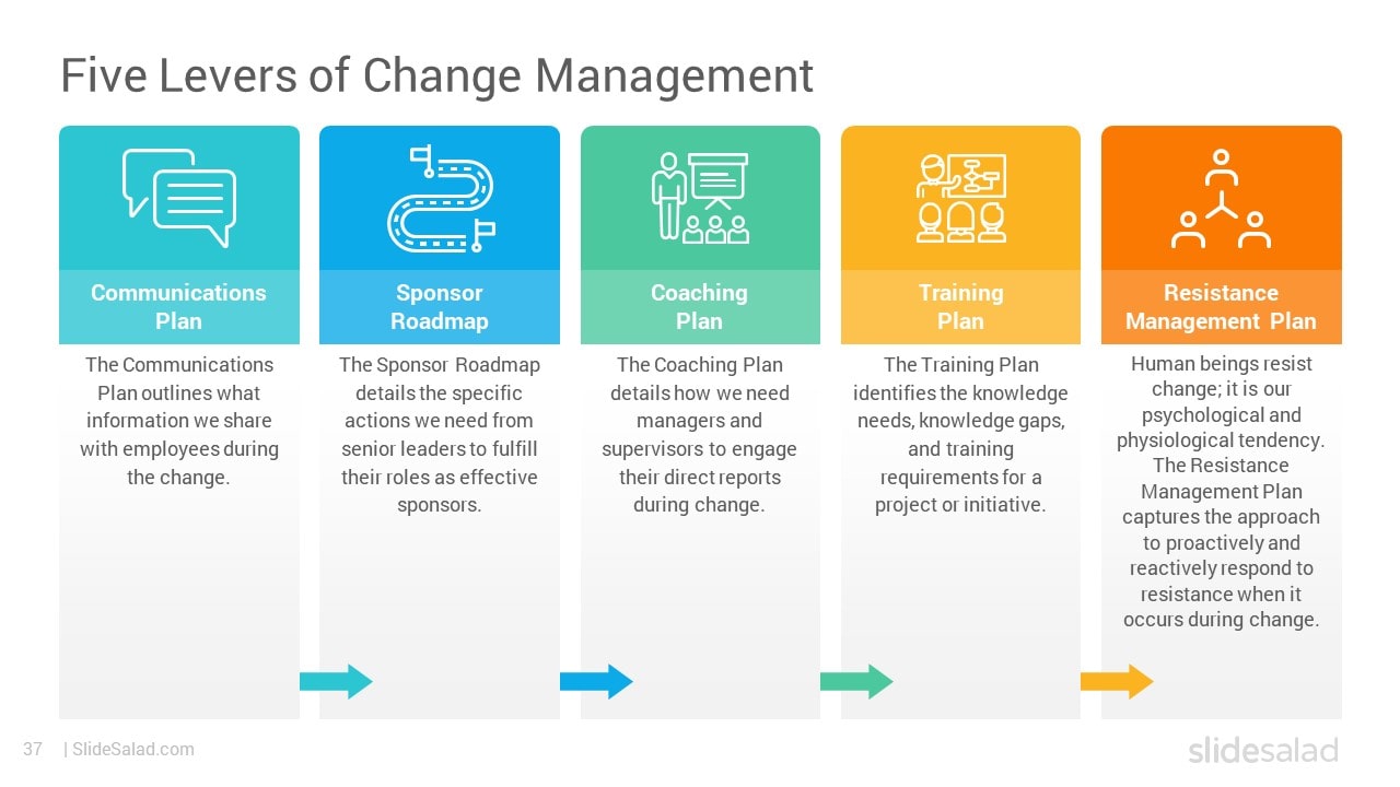 Change Management Levers - Best Change Management Process Template for Leadership and Skilled Leaders