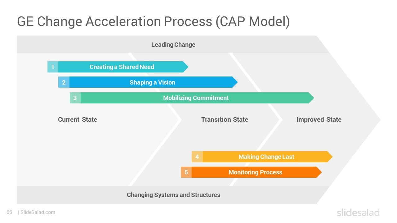 GE Change Acceleration Process (CAP Model) - Appealing Change Management Models for Business and Companies