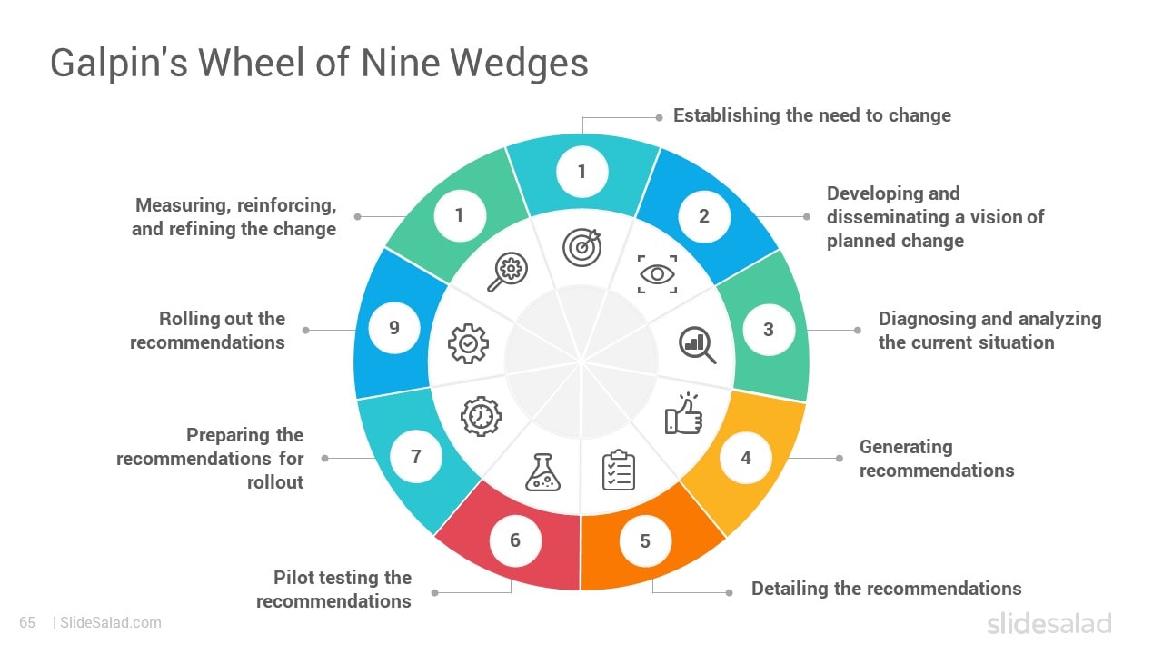 Galpin's Wheel of Nine Wedges - Best Organizational Change Management Model Presentation Themes