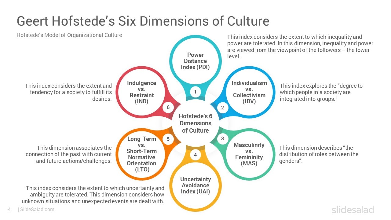Geert Hofstede's 6 Dimensions of Culture - Unique Presentation Slide Layouts for Hofstede Model of National Culture