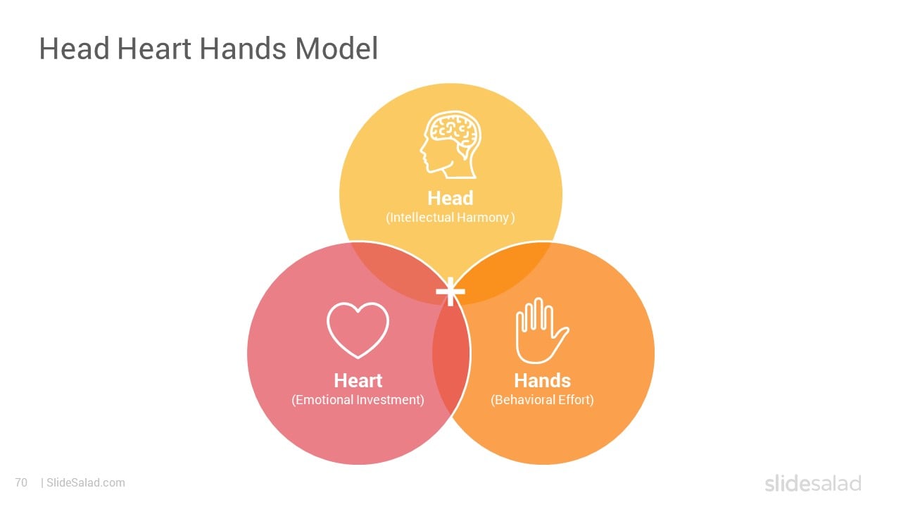 Head Heart Hands Model - Top Transformative Experience PowerPoint Slide Layouts