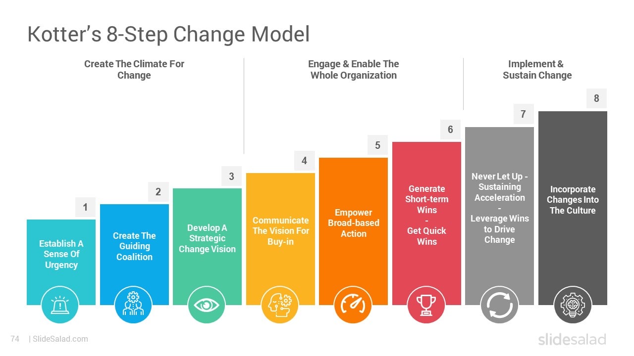 Kotter’s Change Model PowerPoint Template - Download the Best Kotter’s Change Model PPT Template